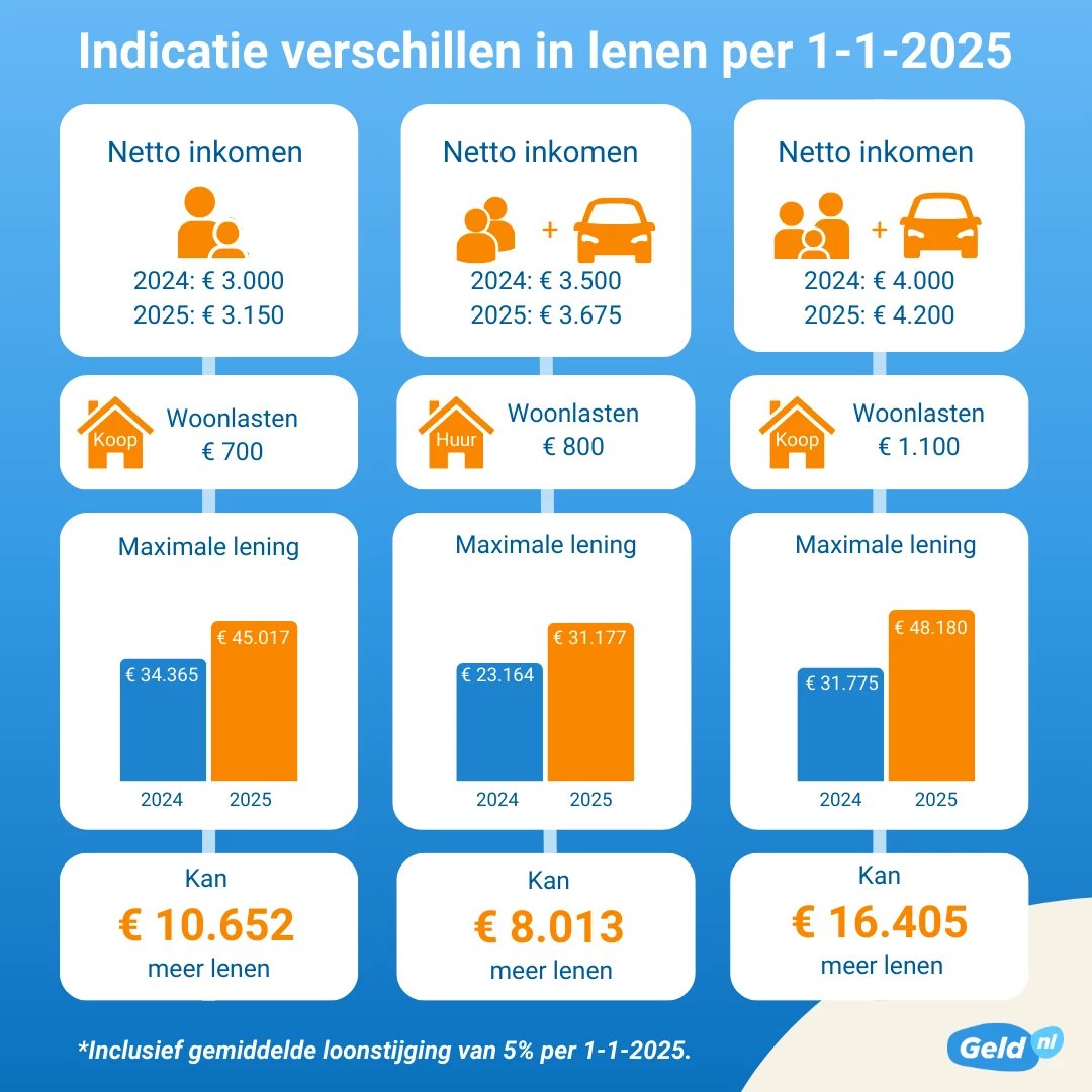 tabel inidcatie verschillen in lenen per 1-1-2025